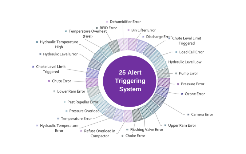 25 Alert Triggering System