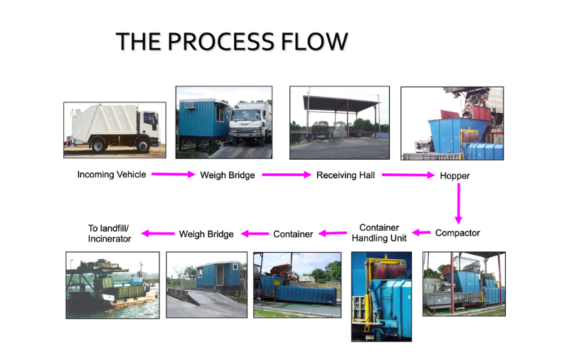 Process Flow of Waste Transfer Station